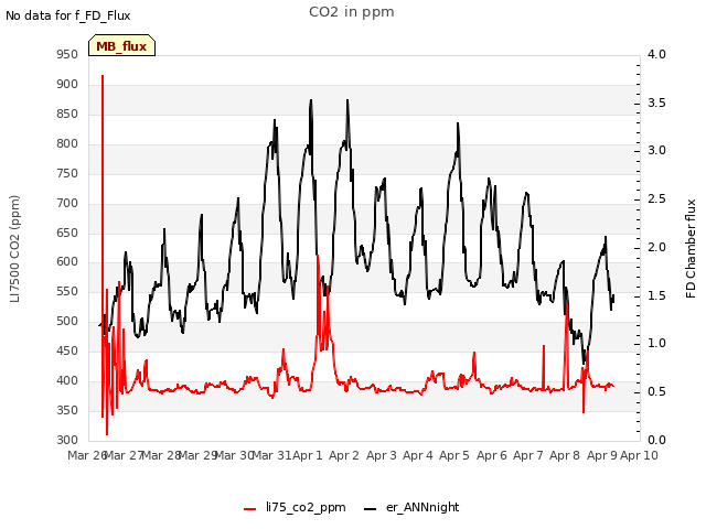 plot of CO2 in ppm