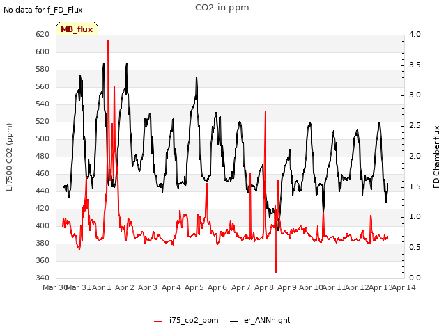 plot of CO2 in ppm