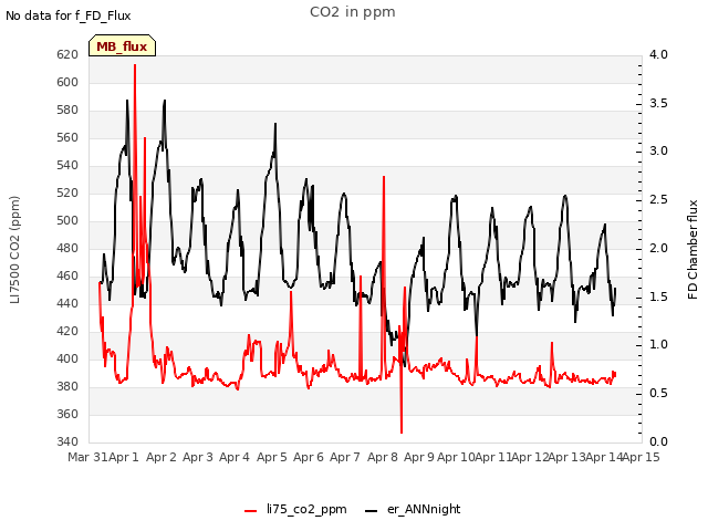 plot of CO2 in ppm