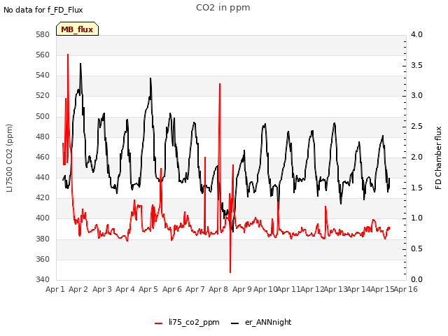 plot of CO2 in ppm