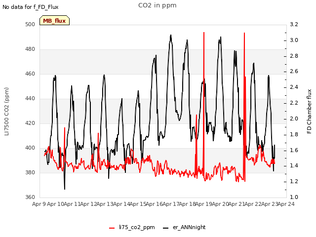 plot of CO2 in ppm