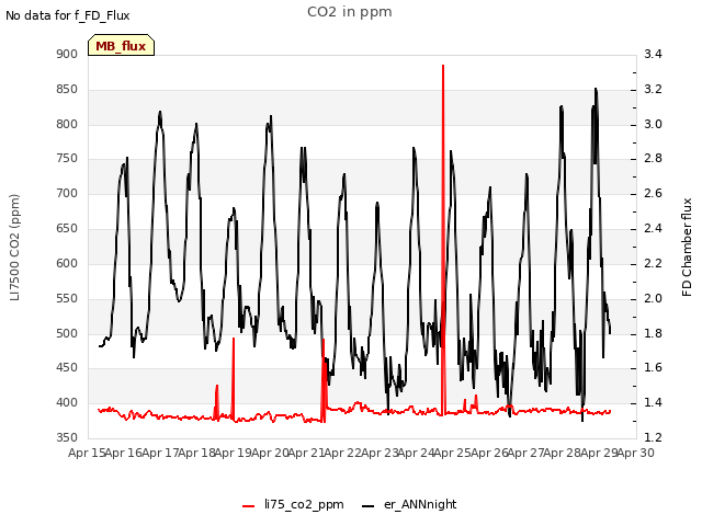 plot of CO2 in ppm