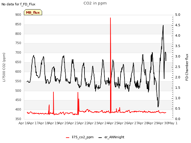 plot of CO2 in ppm