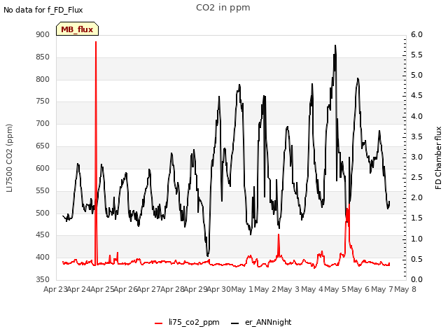 plot of CO2 in ppm