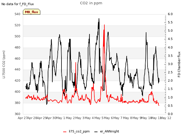 plot of CO2 in ppm