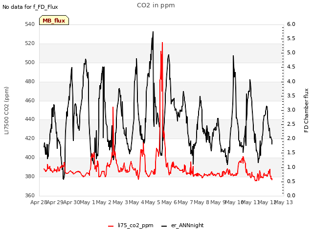 plot of CO2 in ppm