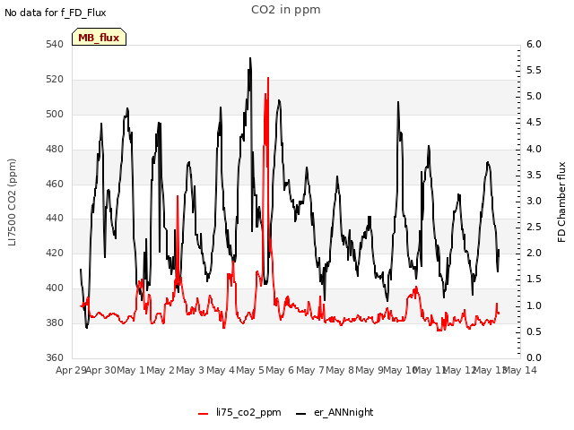 plot of CO2 in ppm