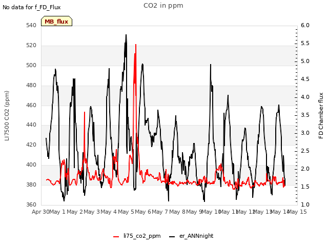 plot of CO2 in ppm