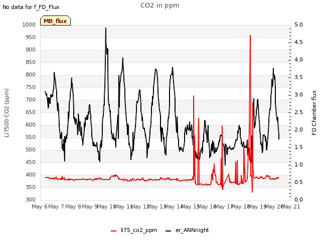 plot of CO2 in ppm