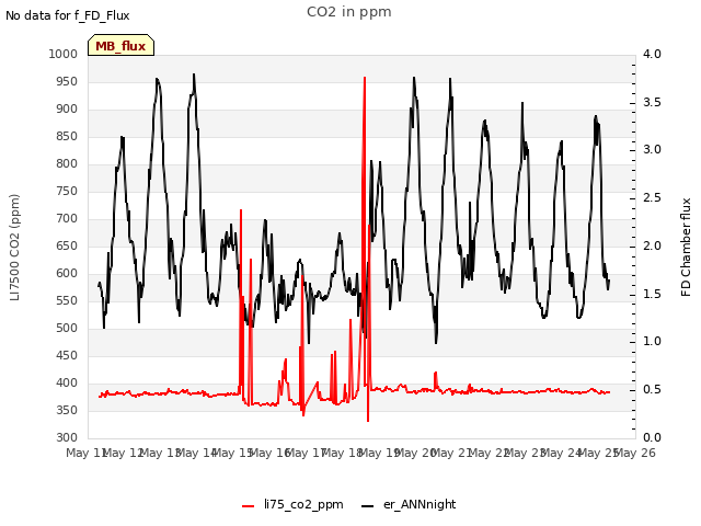 plot of CO2 in ppm