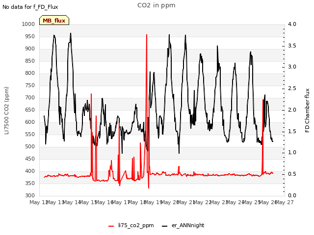 plot of CO2 in ppm