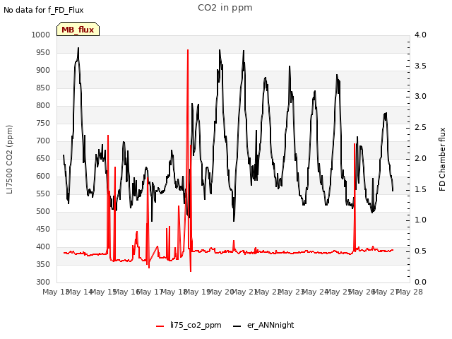 plot of CO2 in ppm