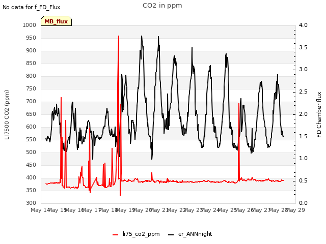 plot of CO2 in ppm