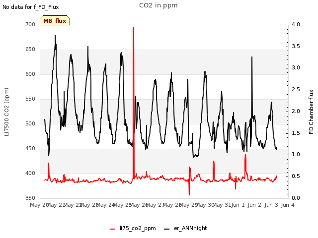 plot of CO2 in ppm