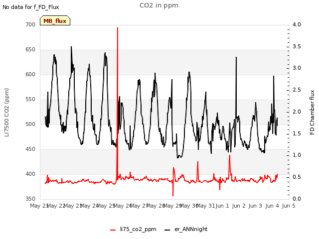 plot of CO2 in ppm