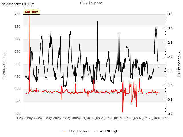 plot of CO2 in ppm