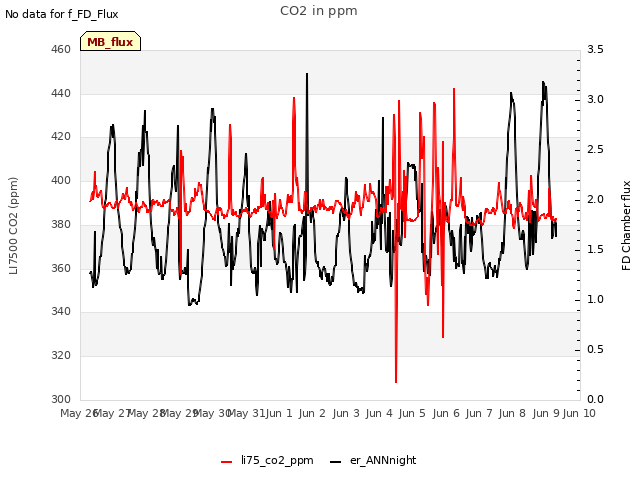 plot of CO2 in ppm