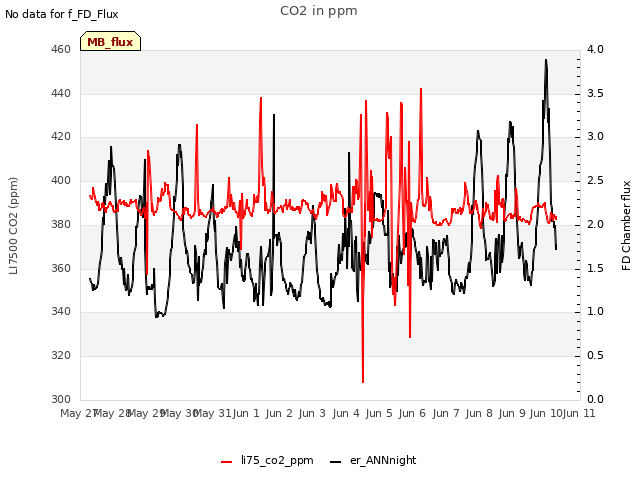 plot of CO2 in ppm