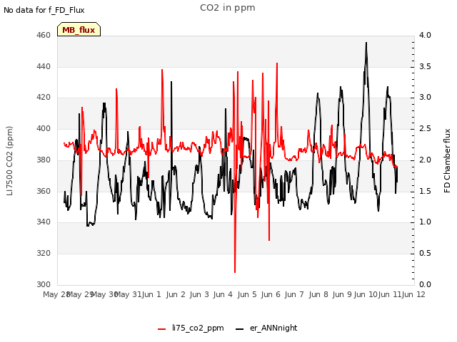 plot of CO2 in ppm