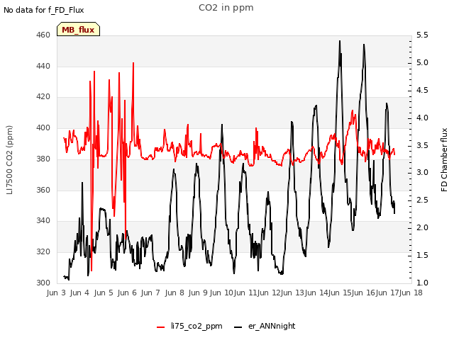 plot of CO2 in ppm