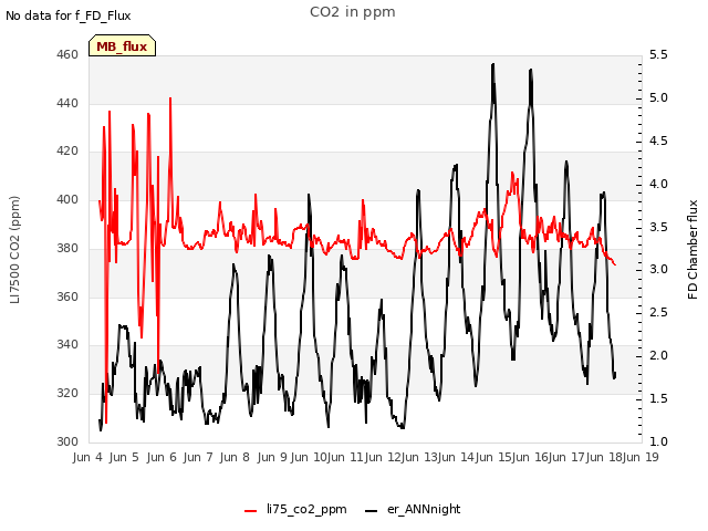 plot of CO2 in ppm