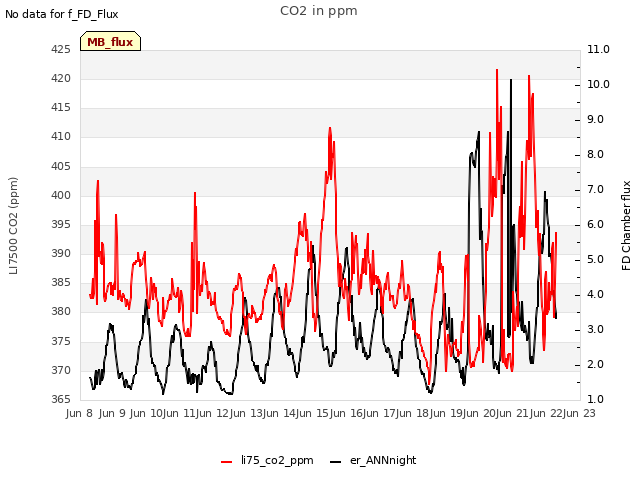 plot of CO2 in ppm