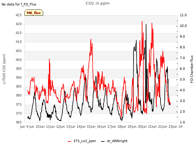 plot of CO2 in ppm