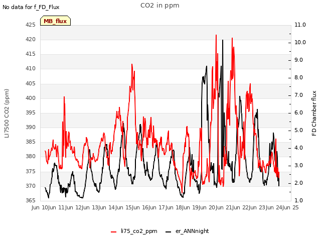 plot of CO2 in ppm