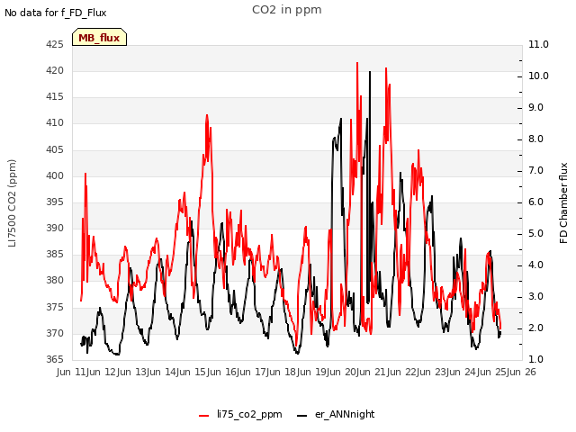 plot of CO2 in ppm