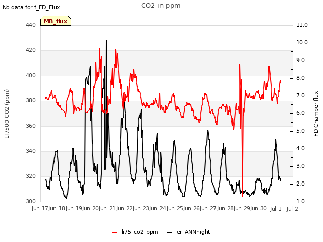 plot of CO2 in ppm