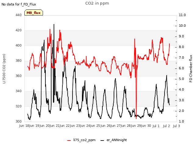 plot of CO2 in ppm