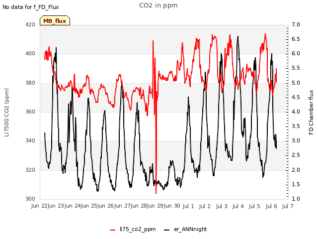 plot of CO2 in ppm