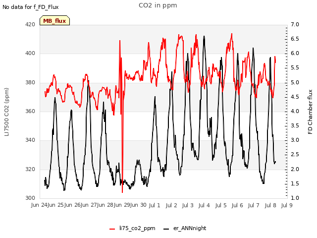 plot of CO2 in ppm