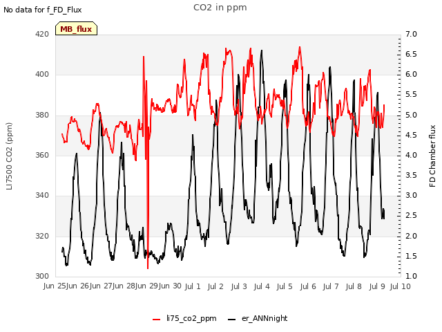 plot of CO2 in ppm