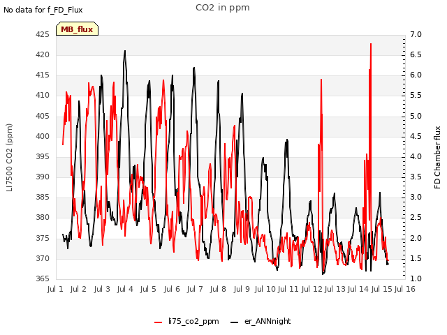 plot of CO2 in ppm