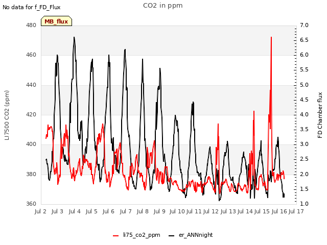 plot of CO2 in ppm