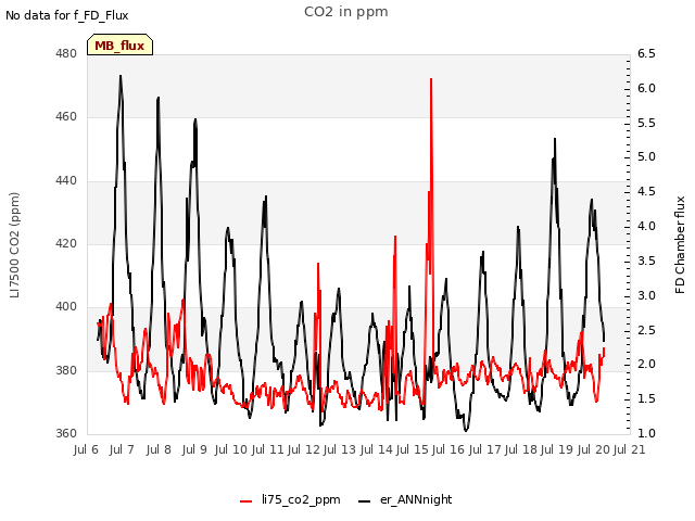 plot of CO2 in ppm