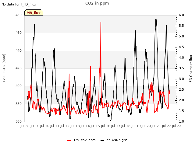 plot of CO2 in ppm