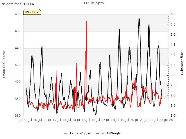 plot of CO2 in ppm