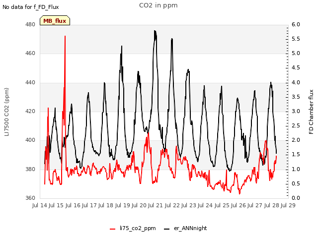 plot of CO2 in ppm