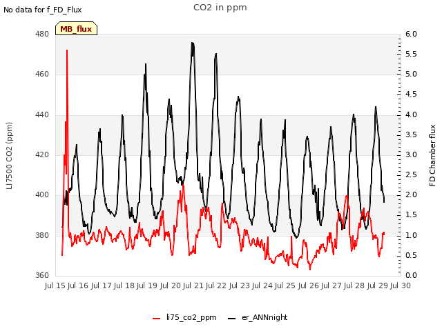 plot of CO2 in ppm