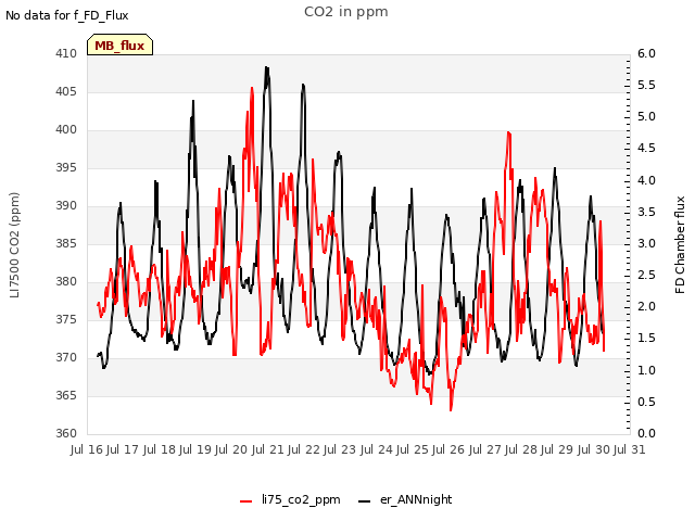 plot of CO2 in ppm