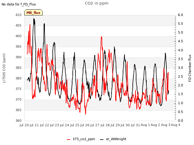 plot of CO2 in ppm