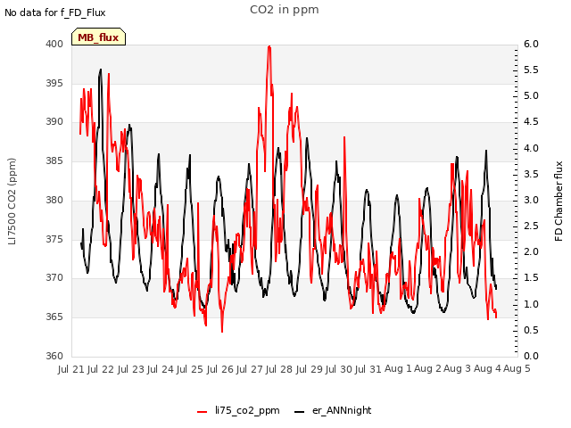 plot of CO2 in ppm