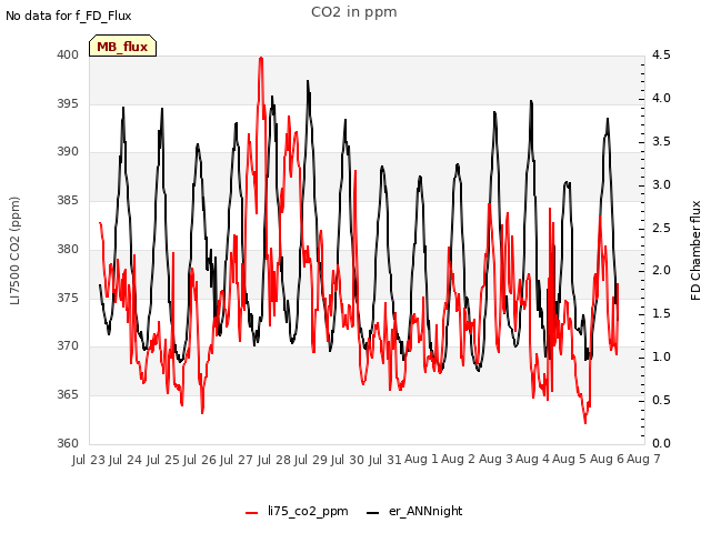 plot of CO2 in ppm