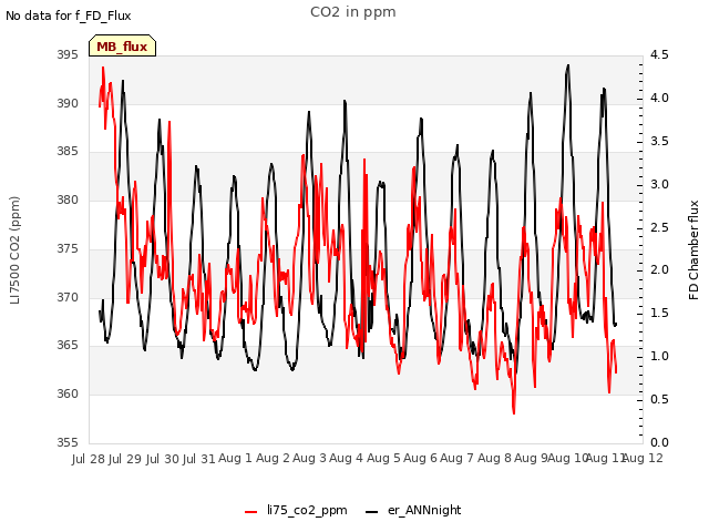 plot of CO2 in ppm