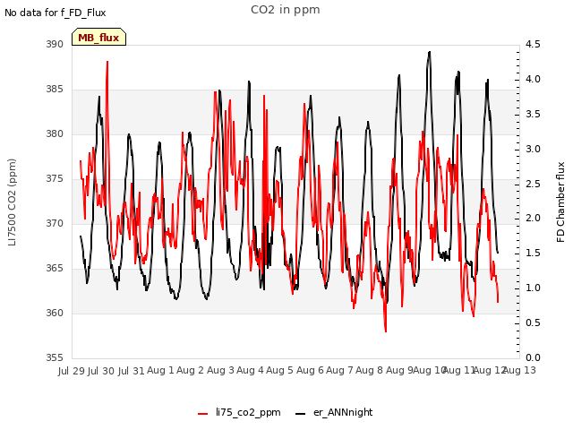 plot of CO2 in ppm