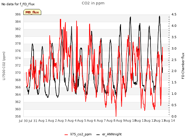 plot of CO2 in ppm