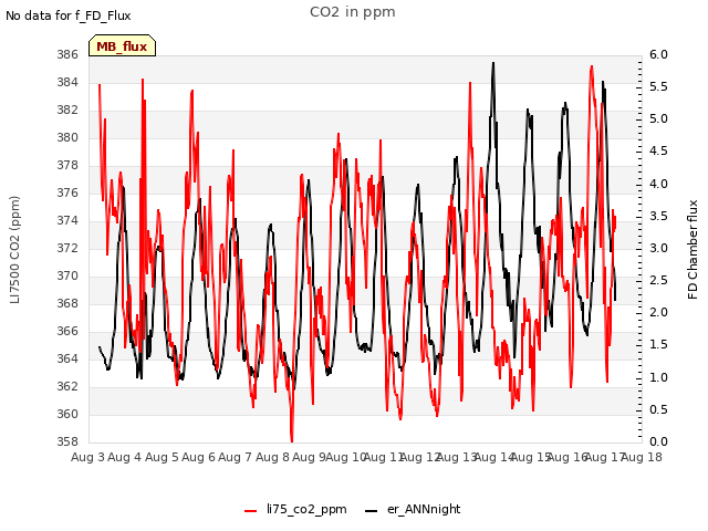 plot of CO2 in ppm