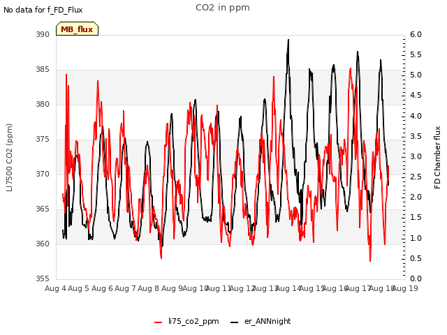 plot of CO2 in ppm